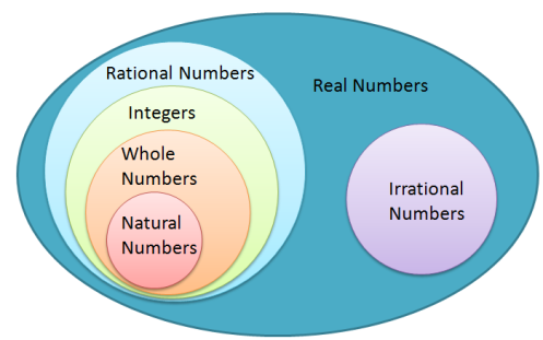 wrong-real-number-system-diagram