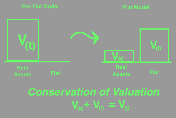 conservation of valuation